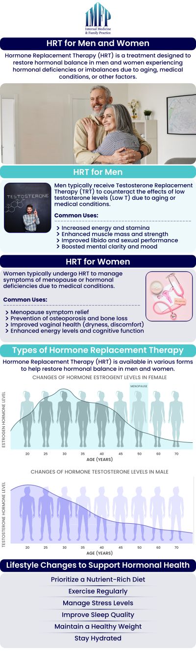 Common questions asked by patients: What is Hormone Replacement Therapy (HRT)? Who is a good candidate for Hormone Replacement Therapy? Is hormone replacement therapy safe? Is HRT the same for men and women? For more information, contact us or schedule an appointment online. We are conveniently located at 1719 Glenwood Ave Joliet, IL 60435. We serve patients from Joliet IL, Plainfield IL, Lockport IL, Channahon IL, Romeoville IL, Manhattan IL and surrounding areas.